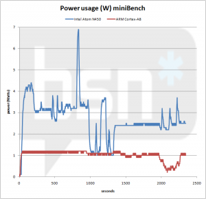 ARM Cortex A8 power consumption vs Intel Atom