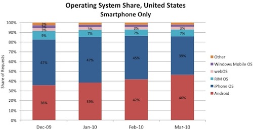 android iphone march ad share
