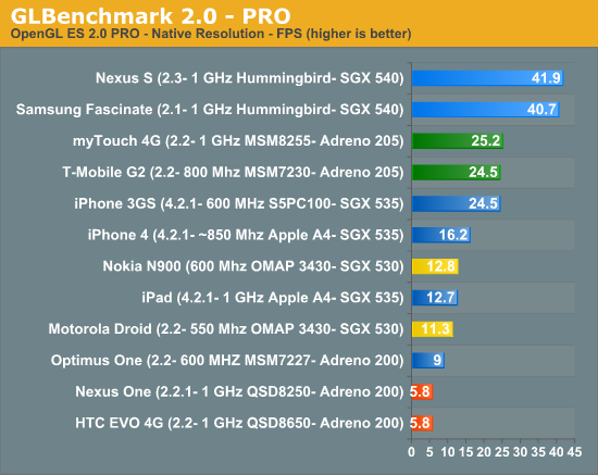 ARM SoC GPU benchmarks